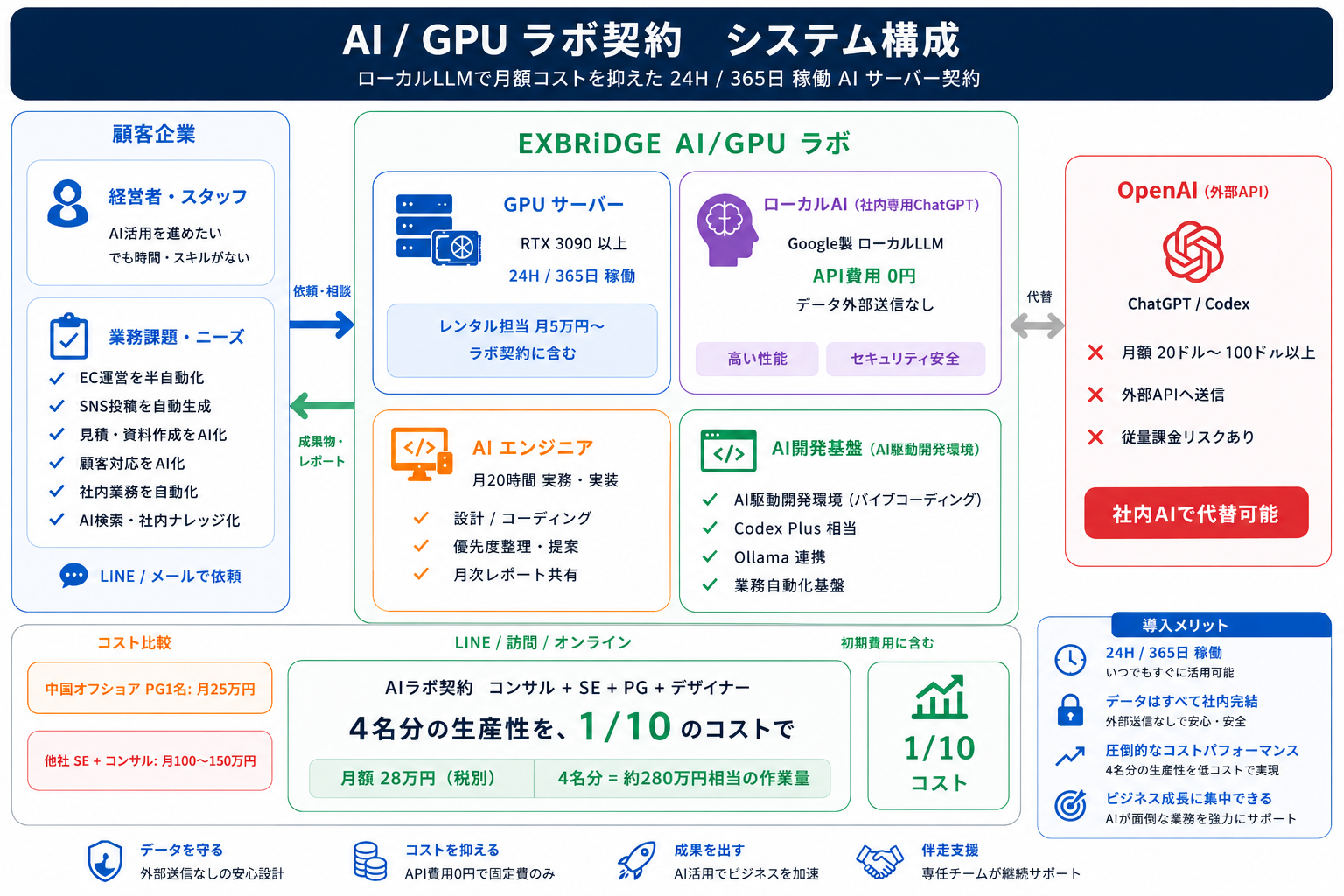AIラボ契約のシステム構成図。GPU、Ollama、Codex、HyperFrames、VWorkを組み合わせ、業務データからWeb、動画、レポート、SNS展開まで実行する流れ
